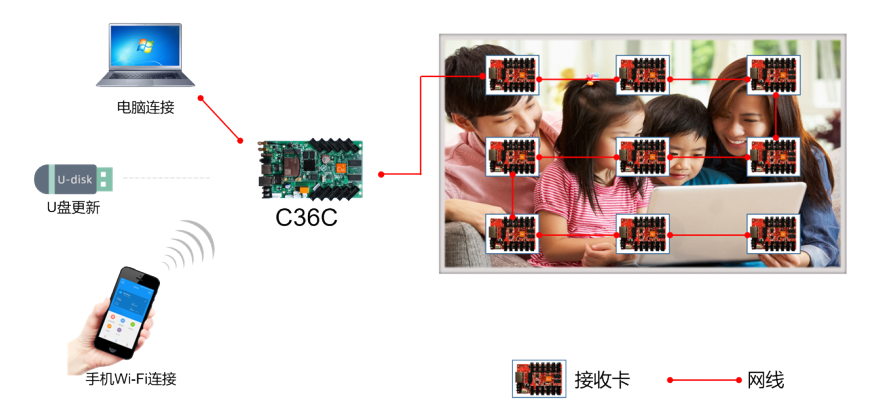 Card HD-C36C Wifi