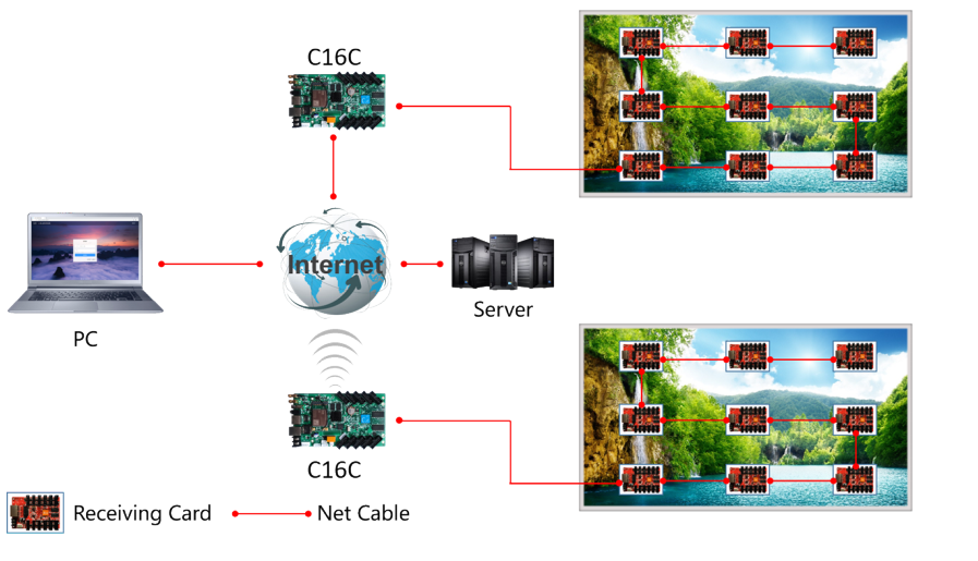 HD-C16C quản lý qua Internet